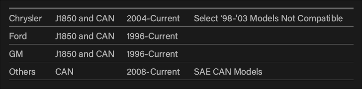 Dakota Digital OBD-II Interface Module